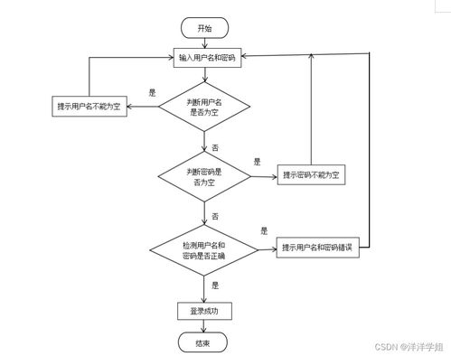 SSM高校師生二手用品交易系統APP設計與實現