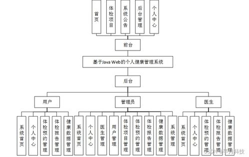 基于SSM的個人健康管理系統設計與實現